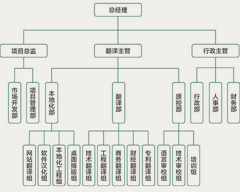 專業翻譯